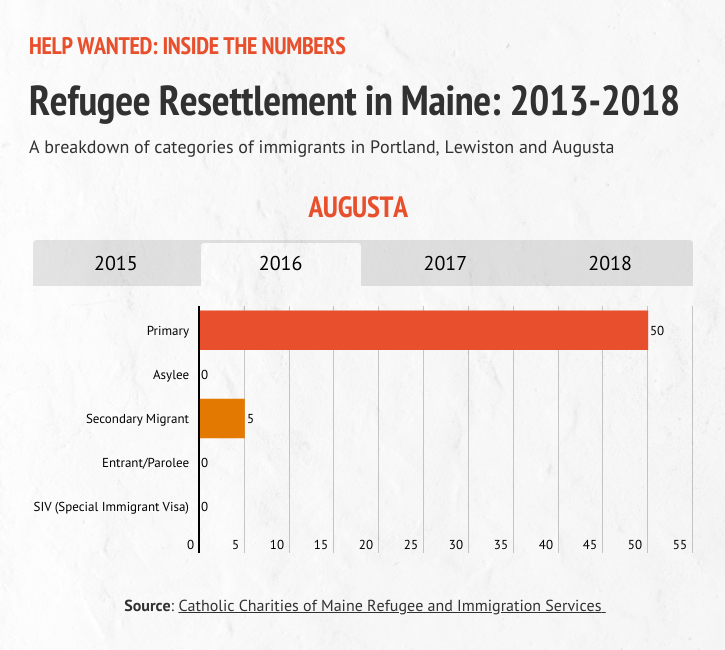 A graphic detailing refugee resettlement in Augusta during 2016.