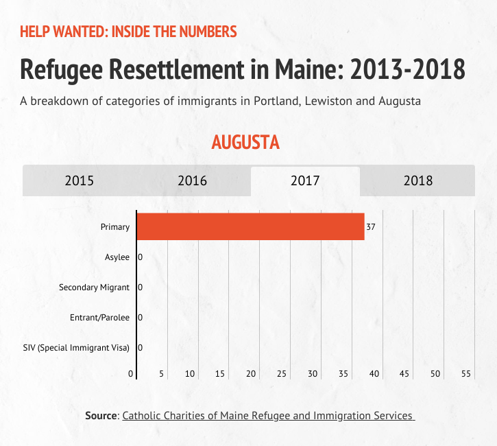 A graphic detailing refugee resettlement in Augusta during 2017.