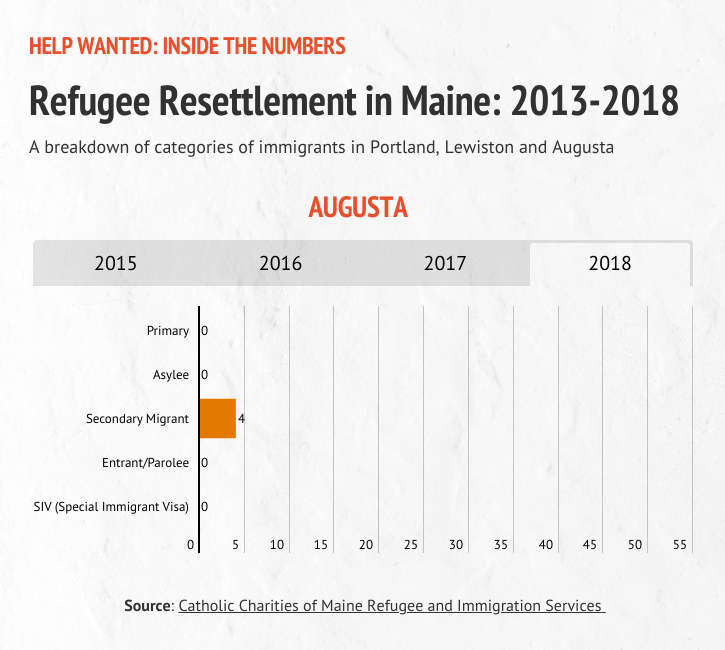 A graphic detailing refugee resettlement in Augusta during 2018.