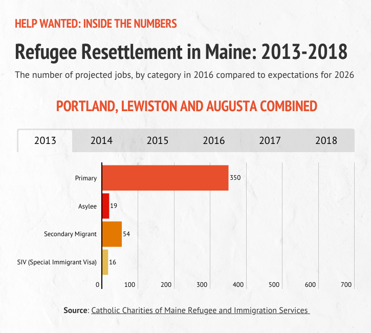 A graphic detailing refugee resettlement in Portland, Lewiston and Augusta during 2013.