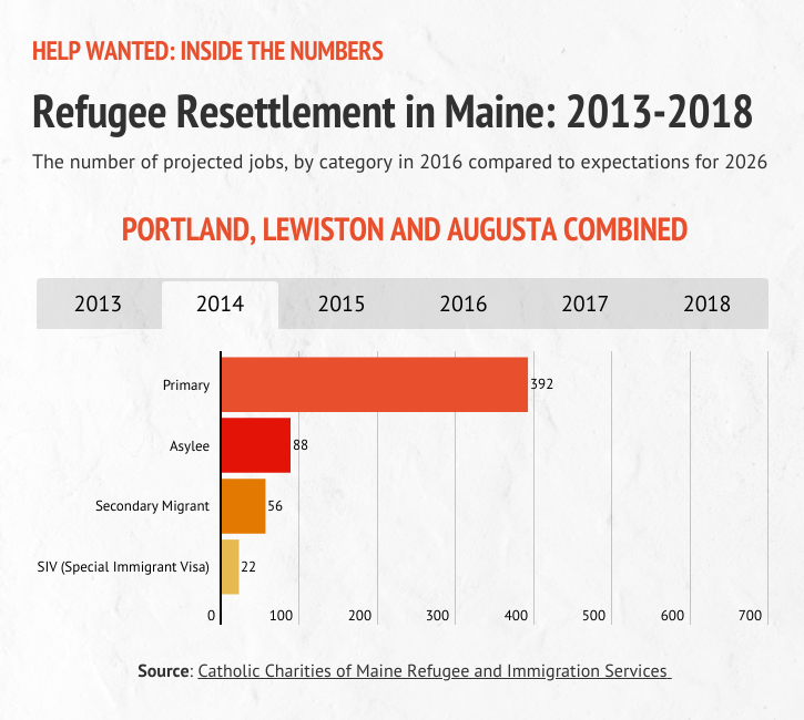 A graphic detailing refugee resettlement in Portland, Lewiston and Augusta during 2014.