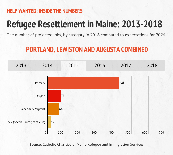 A graphic detailing refugee resettlement in Portland, Lewiston and Augusta during 2015.