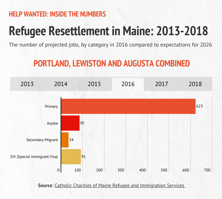 A graphic detailing refugee resettlement in Portland, Lewiston and Augusta during 2016.
