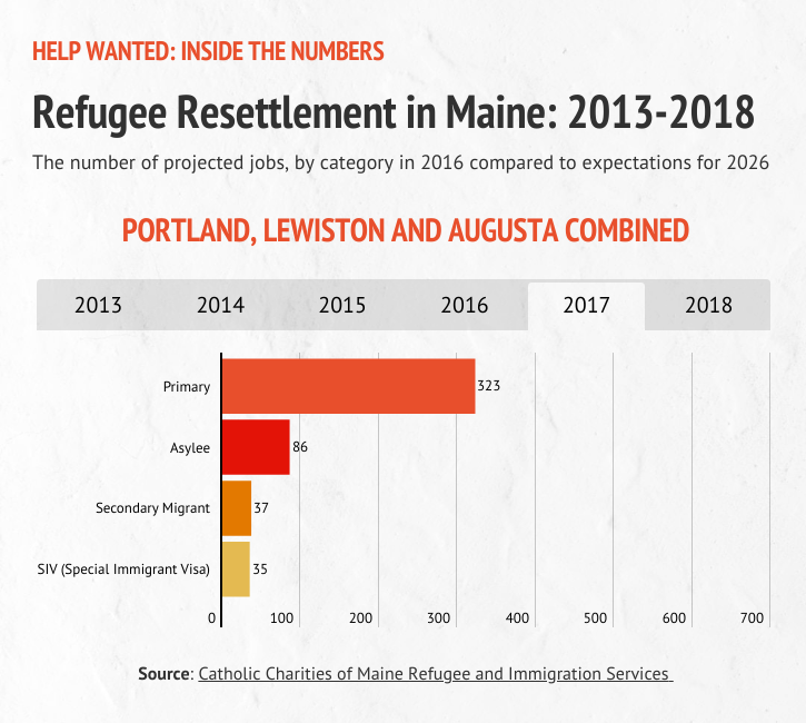 A graphic detailing refugee resettlement in Portland, Lewiston and Augusta during 2017.