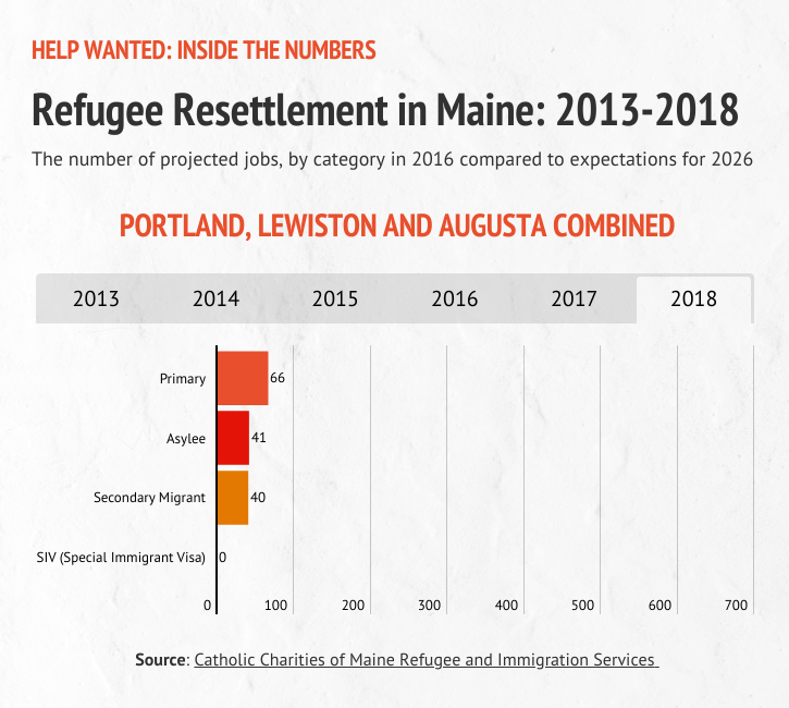 A graphic detailing refugee resettlement in Portland, Lewiston and Augusta during 2018.