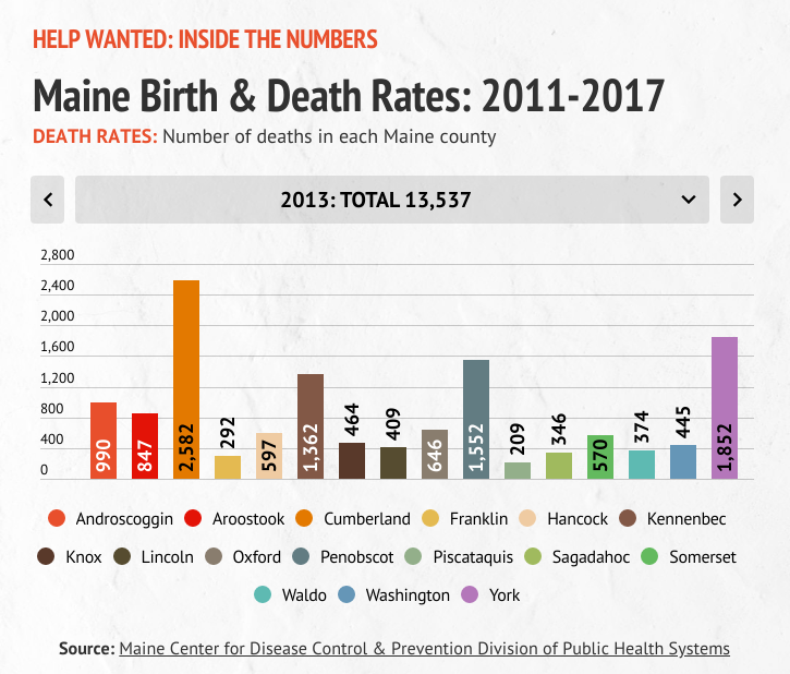 A graphic detailing deaths by county in Maine during 2013.
