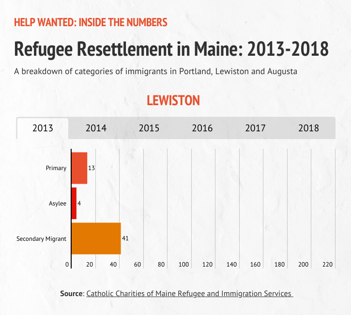 A graphic detailing refugee resettlement in Lewiston during 2013.