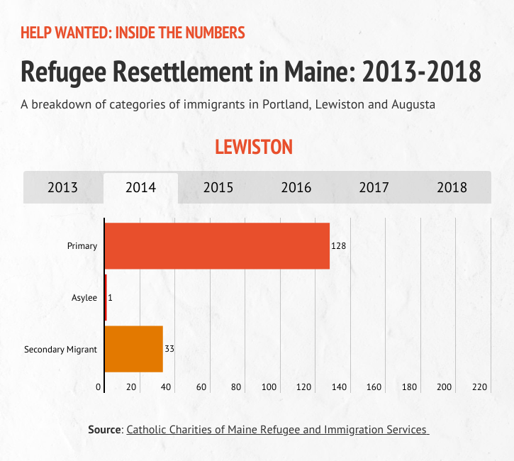 A graphic detailing refugee resettlement in Lewiston during 2014.