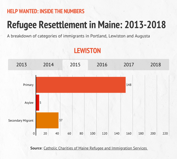 A graphic detailing refugee resettlement in Lewiston during 2015.