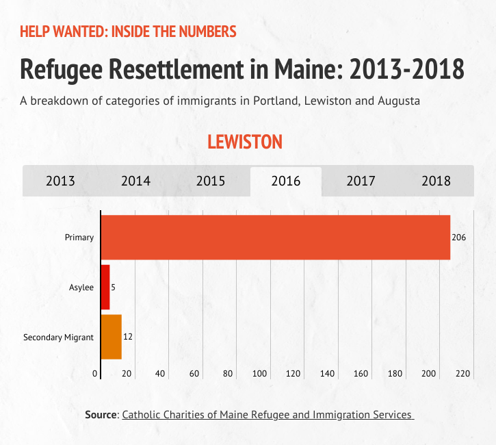 A graphic detailing refugee resettlement in Lewiston during 2016.