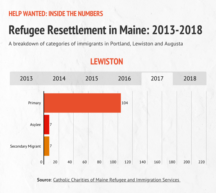 A graphic detailing refugee resettlement in Lewiston during 2017.