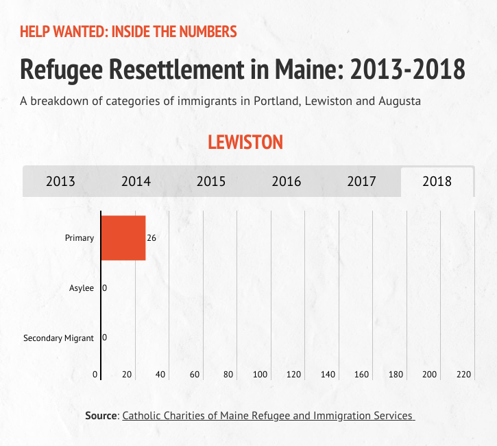 A graphic detailing refugee resettlement in Lewiston during 2018.