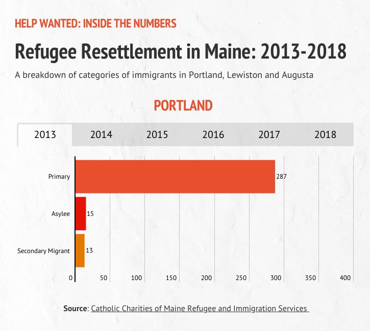 A graphic detailing refugee resettlement in Portland during 2013.