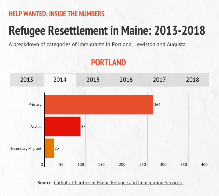A graphic detailing refugee resettlement in Portland during 2014.