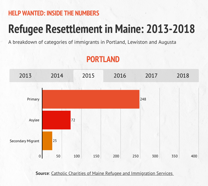 A graphic detailing refugee resettlement in Portland during 2015.