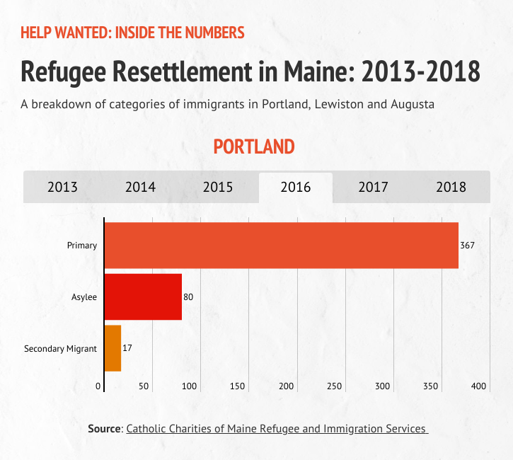 A graphic detailing refugee resettlement in Portland during 2016.