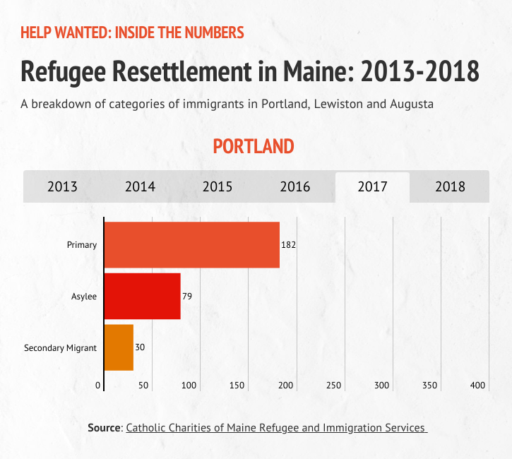 A graphic detailing refugee resettlement in Portland during 2017.