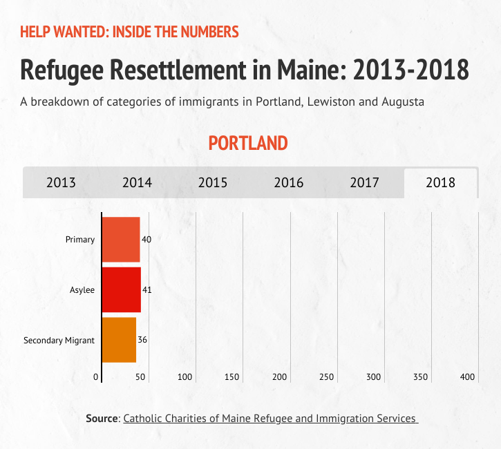 A graphic detailing refugee resettlement in Portland during 2018.