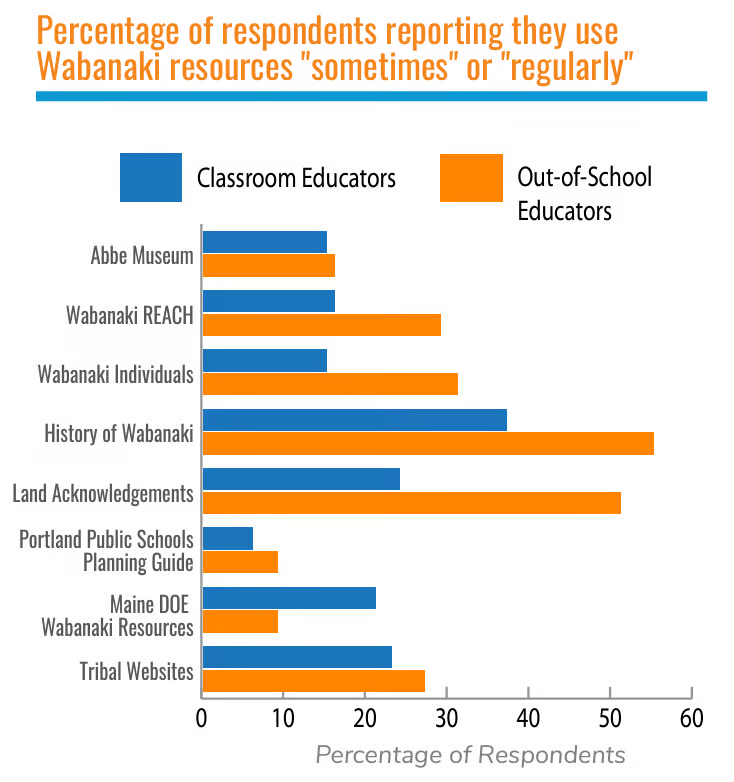 Graphic showing the percentage of respondents reporting they use wabanki resources sometimes or regularly, broken down by classroom educators and out-of-school educators.