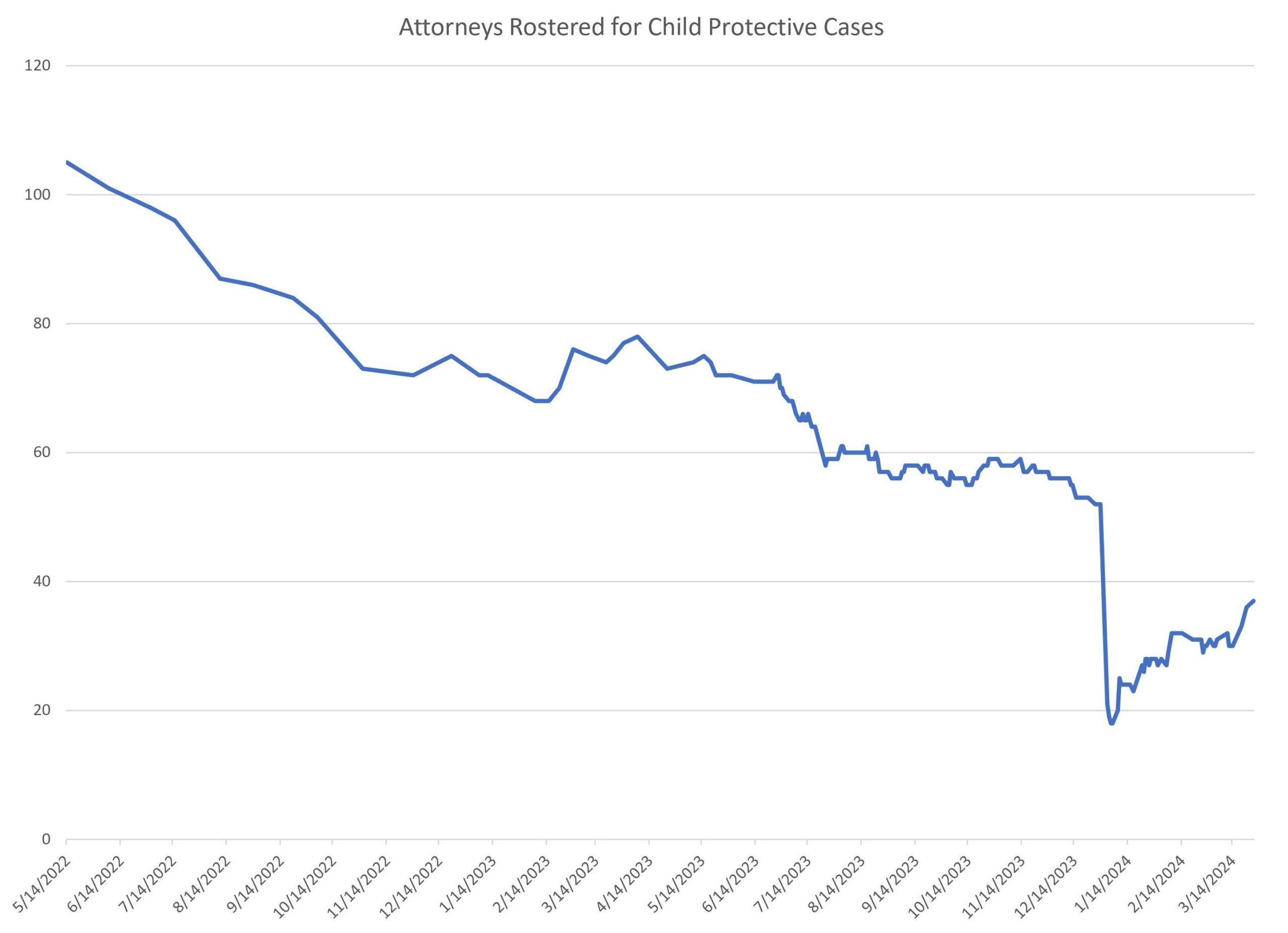 A graphic showing the number of attorneys that are available to be assigned to child protective cases has declined in recent months.