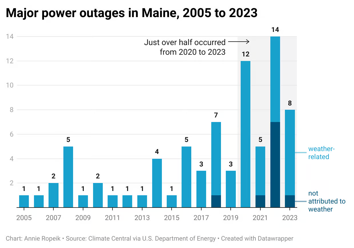 A chart showing major power outages in Maine from 2005 to 2023. There was one in 2005, one in 2006, two in 2007, five in 2008, one in 2009, two in 2010, one in 2011, one in 2012, one in 2013, four in 2014, one in 2015, five in 2016, three in 2017, seven in 2018, three in 2019, 12 in 2020, five in 2021, 14 in 2022 and eight in 2023. Just over half occurred from 2020 to 2023.