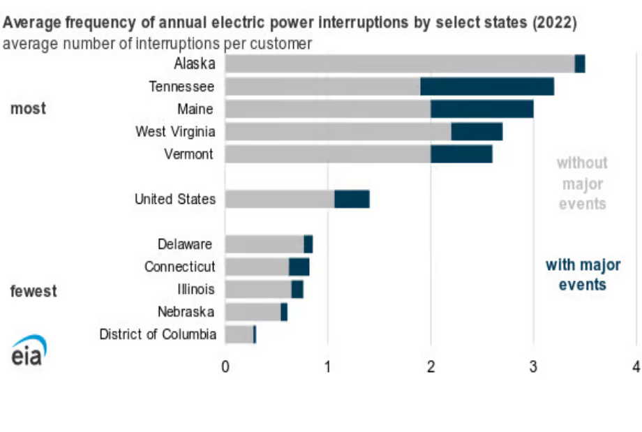 A graphic showing the average frequency of annual electric power interruptions by select states in 2022.