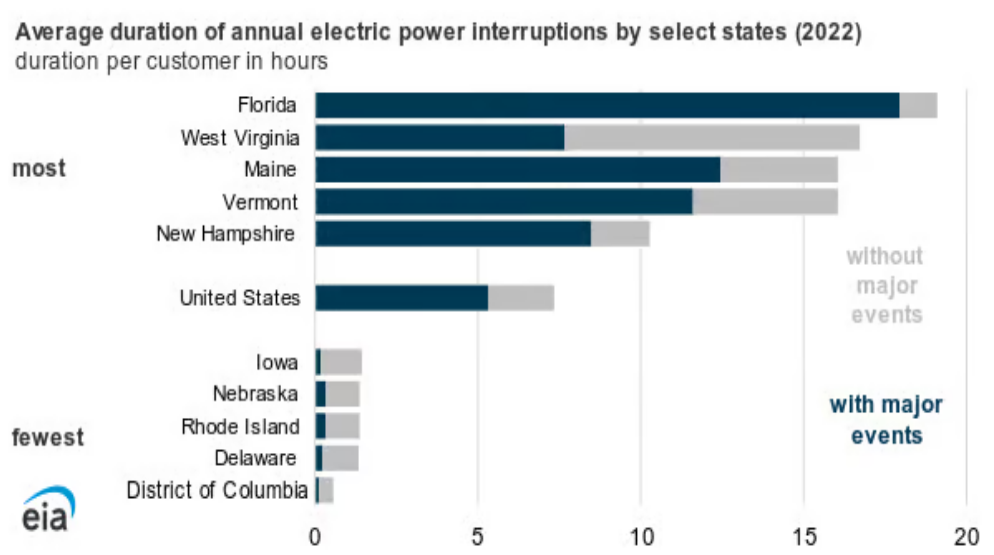 A chart showing the average duration of annual electric power interruptions by select states in 2022. 