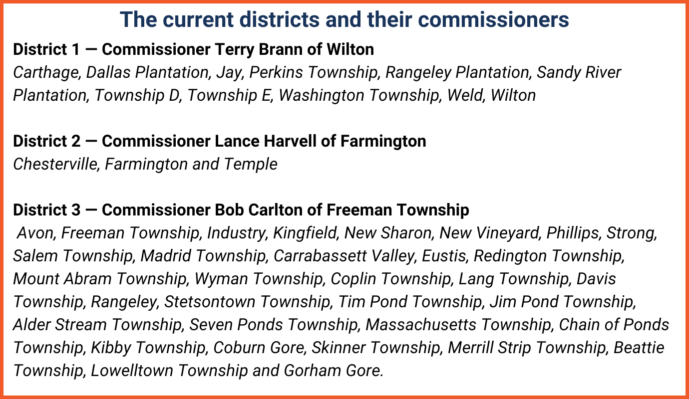 A graphic detailing the current districts and their commissioners. District 1 includes the communities of Carthage, Dallas Plantation, Jay, Perkins Township, Rangeley Plantation, Sandy River Plantation, Township D, Township E, Washington Township, Weld, Wilton. The District 1
Commissioner is Terry Brann of Wilton.

District 2 covers the communities of Chesterville, Farmington and Temple. Its Commissioner is Lance Harvell of Farmington.

District 3 covers Avon, Freeman Township, Industry, Kingfield, New Sharon, New Vineyard, Phillips, Strong, Salem Township, Madrid Township, Carrabassett Valley, Eustis, Redington Township, Mount Abram Township, Wyman Township, Coplin Township, Lang Township, Davis Township, Rangeley, Stetsontown Township, Tim Pond Township, Jim Pond Township, Alder Stream Township, Seven Ponds Township, Massachusetts Township, Chain of Ponds Township, Kibby Township, Coburn Gore, Skinner Township, Merrill Strip Township, Beattie Township, Lowelltown Township and Gorham Gore. The District 3
Commissioner is Bob Carlton of Freeman Township.