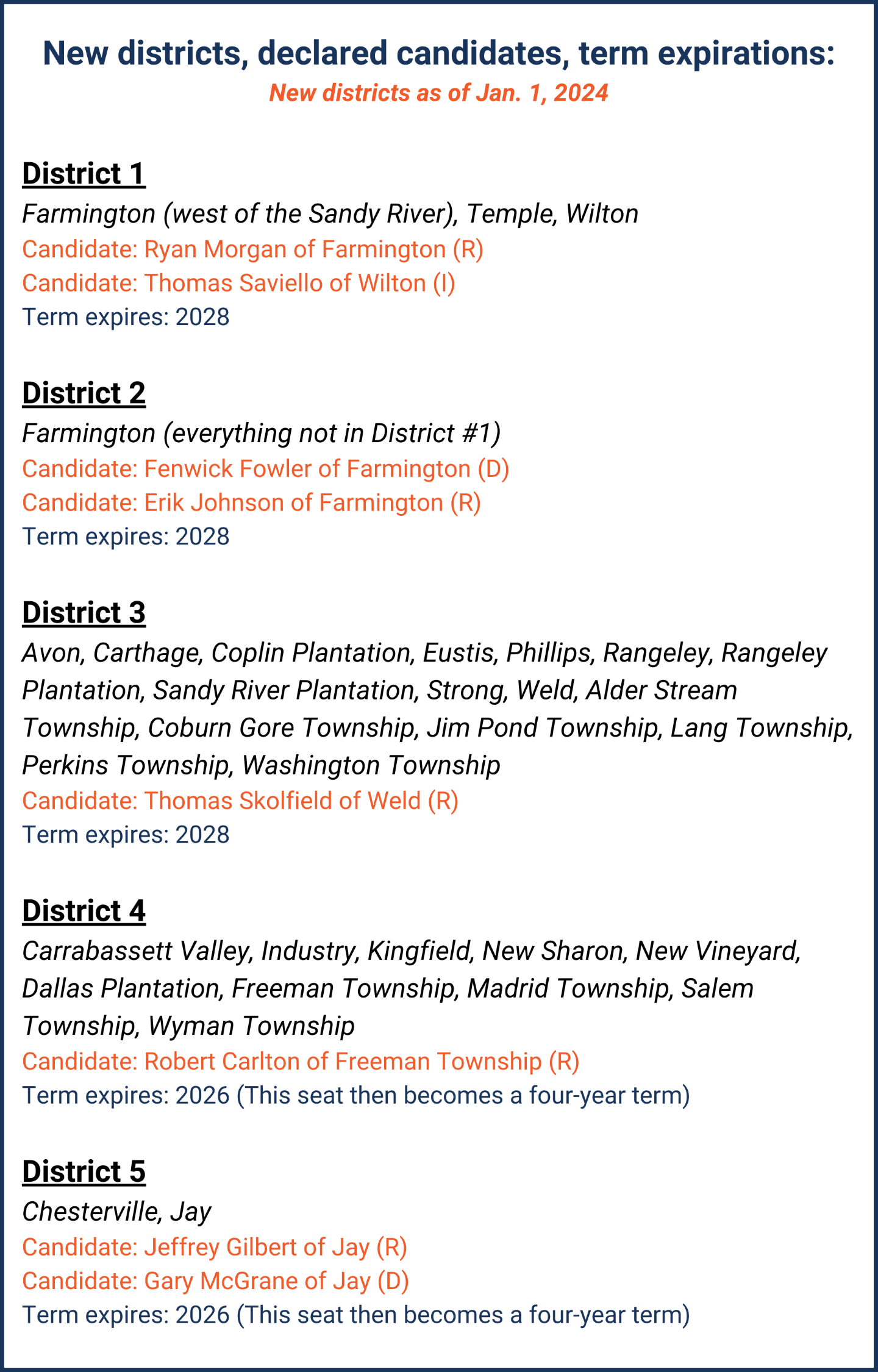 The new districts (as of Jan. 1, 2024), declared candidates, and term expiration dates: District 1: Farmington (west of the Sandy River), Temple, Wilton. Candidates for commissioner: Ryan Morgan of Farmington (R) and Thomas Saviello of Wilton (I). Term expires: 2028. District 2: Farmington (everything not in District #1). Candidates for commissioner: Fenwick Fowler of Farmington (D) and Erik Johnson of Farmington (R). Term expires: 2028. District 3: Avon, Carthage, Coplin Plantation, Eustis, Phillips, Rangeley, Rangeley Plantation, Sandy River Plantation, Strong, Weld, Alder Stream Township, Coburn Gore Township, Jim Pond Township, Lang Township, Perkins Township, Washington Township. Candidates for commissioner: Thomas Skolfield of Weld (R). Term expires: 2028. District 4: Carrabassett Valley, Industry, Kingfield, New Sharon, New Vineyard, Dallas Plantation, Freeman Township, Madrid Township, Salem Township, Wyman Township. Candidates for commissioner: Robert Carlton of Freeman Township (R). Term expires: 2026. (This seat then becomes a four-year term) District 5: Chesterville, Jay. Candidates for commissioner: Jeffrey Gilbert of Jay (R) and Gary McGrane of Jay (D). Term expires: 2026. (This seat then becomes a four-year term)