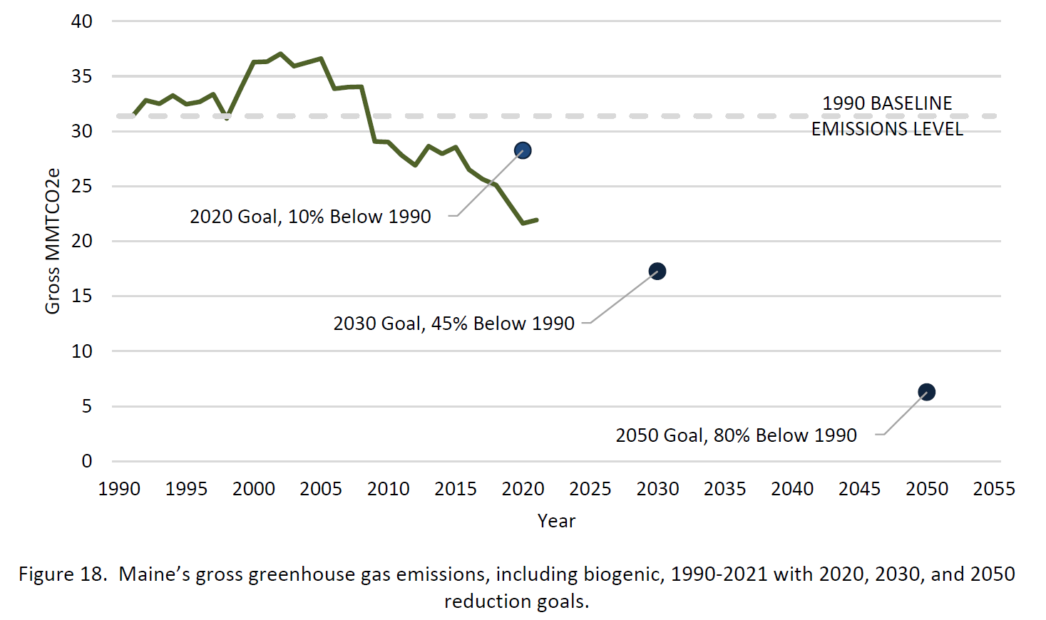 Graphic detailing Maine DEP emissions projections 