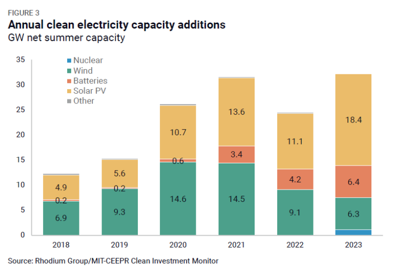 A graphic showing annual clean electricity capacity additions.