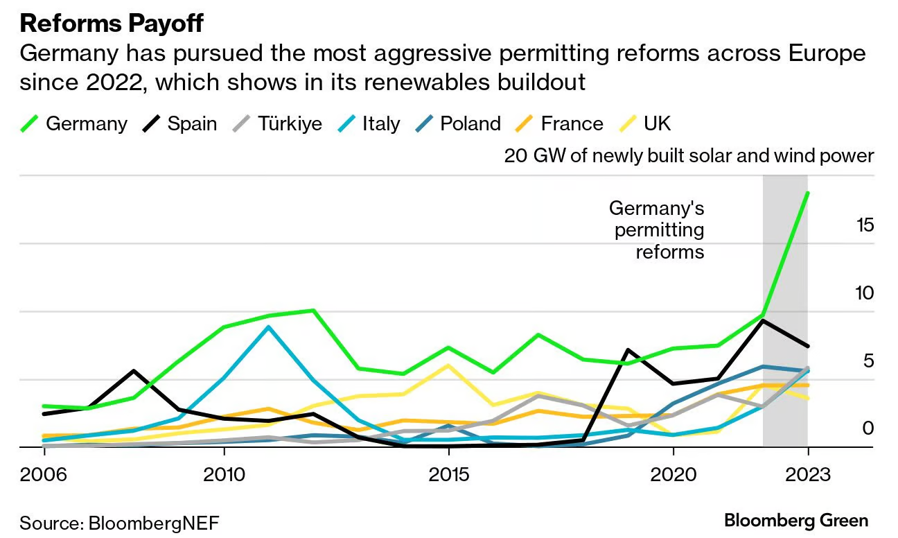 A graphic showing payoffs of permitting reforms across European countries.