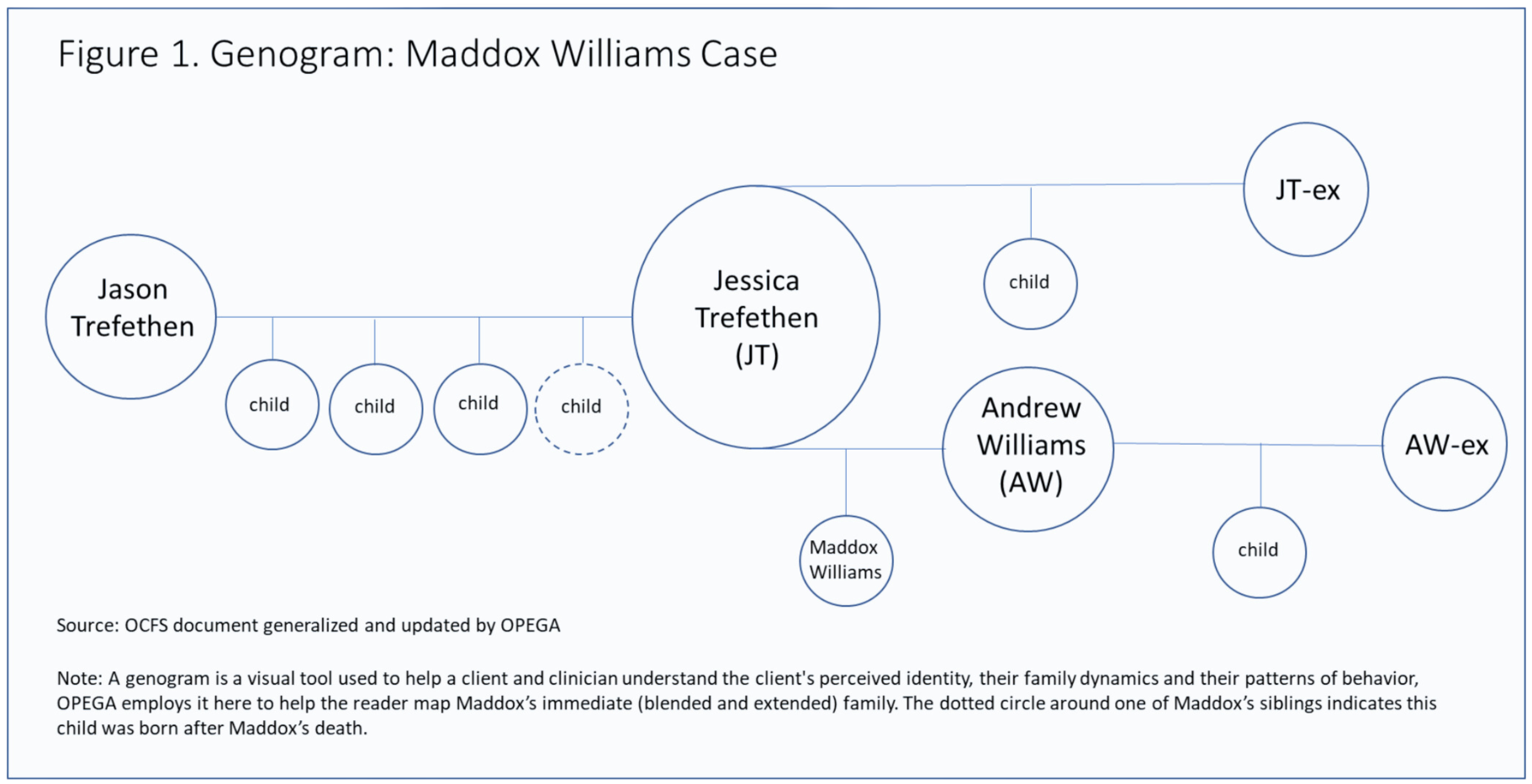 A diagram of Maddox Williams' relatives.