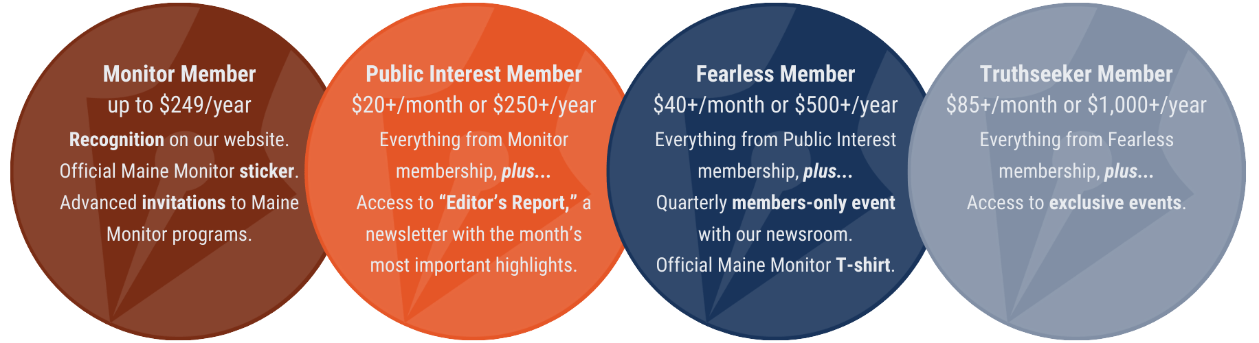 A graphic detailing the membership tiers offered by The Maine Monitor for donors to its newsroom. Monitor Members, which are those donating up to $249 per year, receive recognition on the newsroom's website, official newsroom sticker and advanced invitations to Maine Monitor programs. Those donating at least $20 per month or at least $250 per year are known as public interest members and receive aforementioned benefits plus access to the editor's report newsletter with the month's most important highlights. Fearless members are those donating at least $40 per month or at least $500 per year and receive the aforementioned benefits plus quarterly members-only event with newsroom staff and a newsroom t-shirt. Truthseeker members donate at least $85 per month or $1,000 per year and receive the aforementioned plus access to exclusive events.