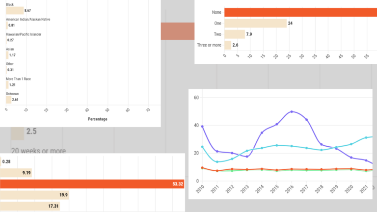 A composite image of several graphs detailing abortion data for Maine.