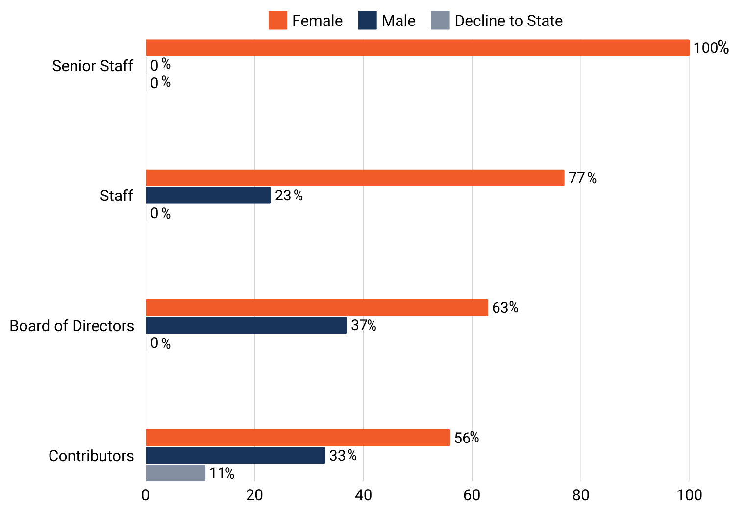 a graphic showing the composition of our news organization by gender.