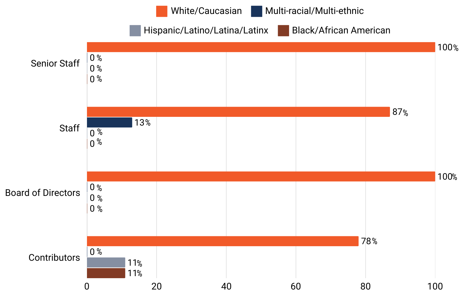 a graphic showing the composition of our news organization by race and ethnicity.