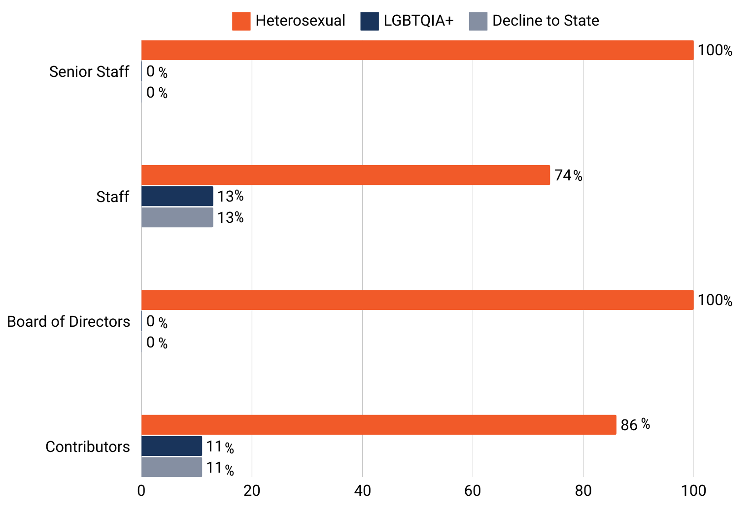 a graphic showing the composition of our news organization by sexual orientation.