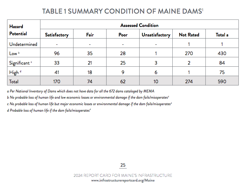 a table showing the number of dams by hazard potential classification.