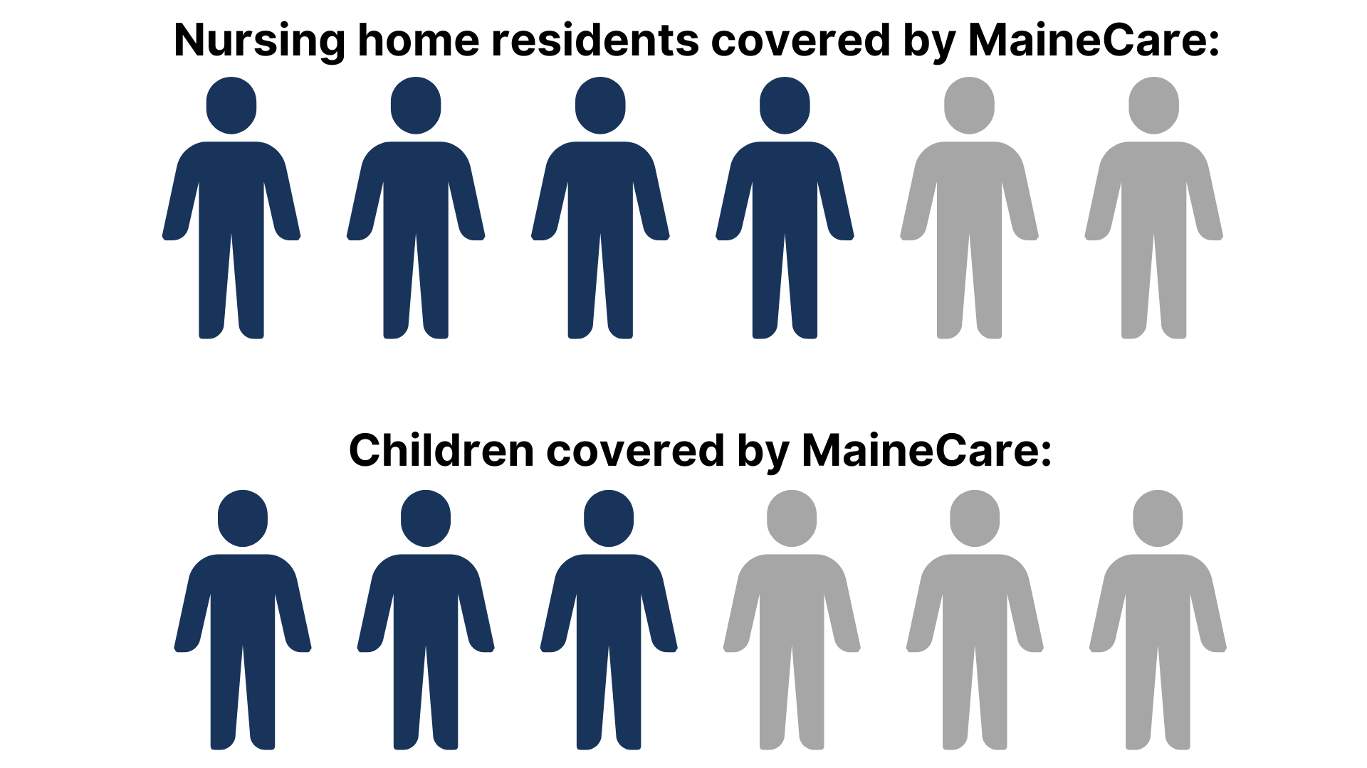 two pictograms showing the number of mainers covered by mainecare, broken down by nursing home residents and by children.