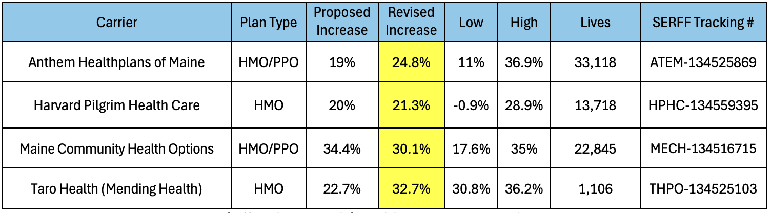 A graphic showing proposed health insurance increases in Maine in 2026.