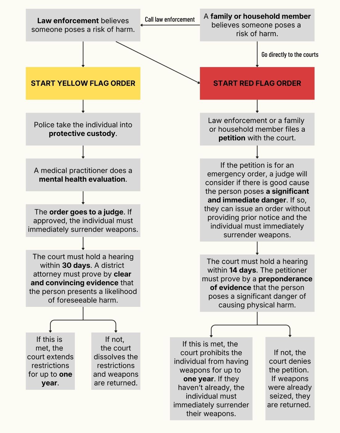 graphic showing how the yellow and red flag laws will work.