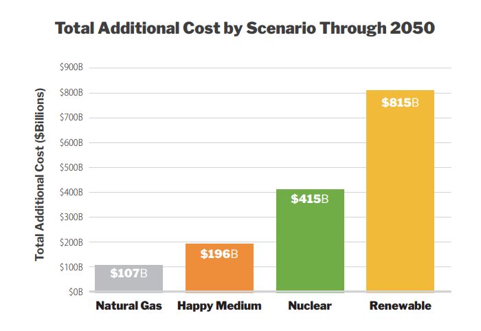 graphic showing the costs through 2050 would be $107 billion for natural gas, $196 billion for happy medium, $415 billion for nuclear and $815 billion for renewable.