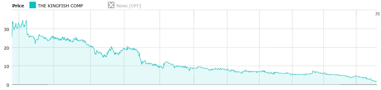 a chart showing the stock price of The Kingfish Company since November 2020.