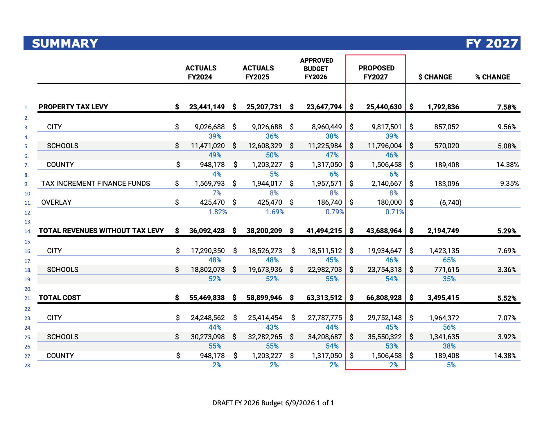 budget chart