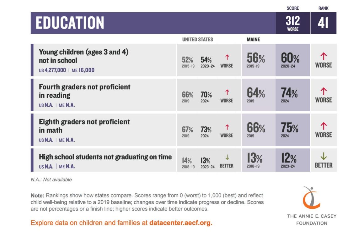 Data from the 2026 KIDS COUNT Data Book by the Annie E. Casey Foundation ranks Maine 41st nationally in education outcomes.