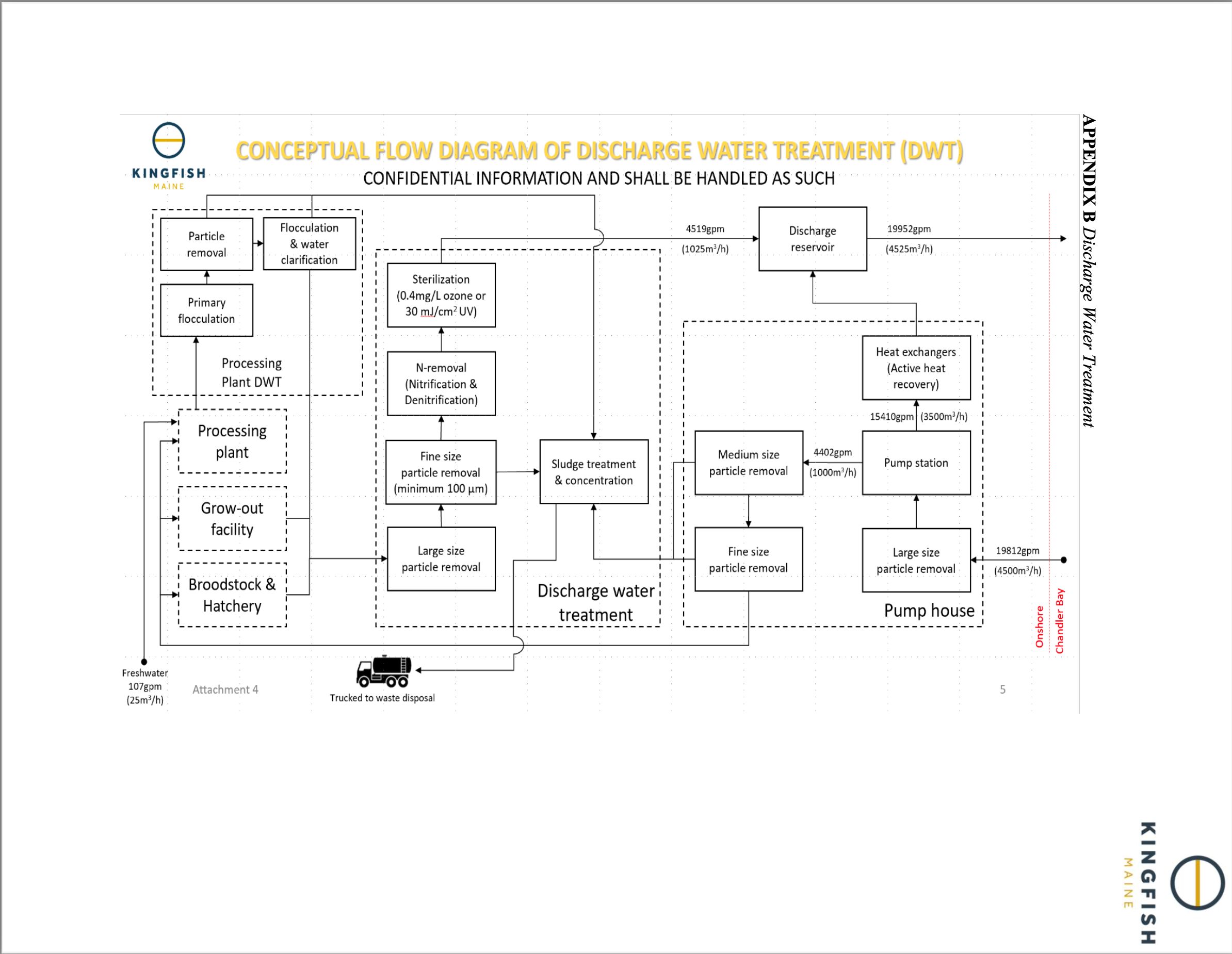Diagram of Discharge Water Treatment