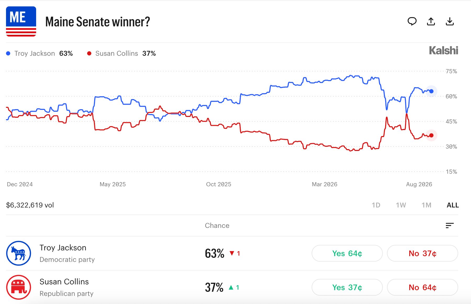 A graphic showing how odds for the winner of the US Senate race in Maine have fluctuated.