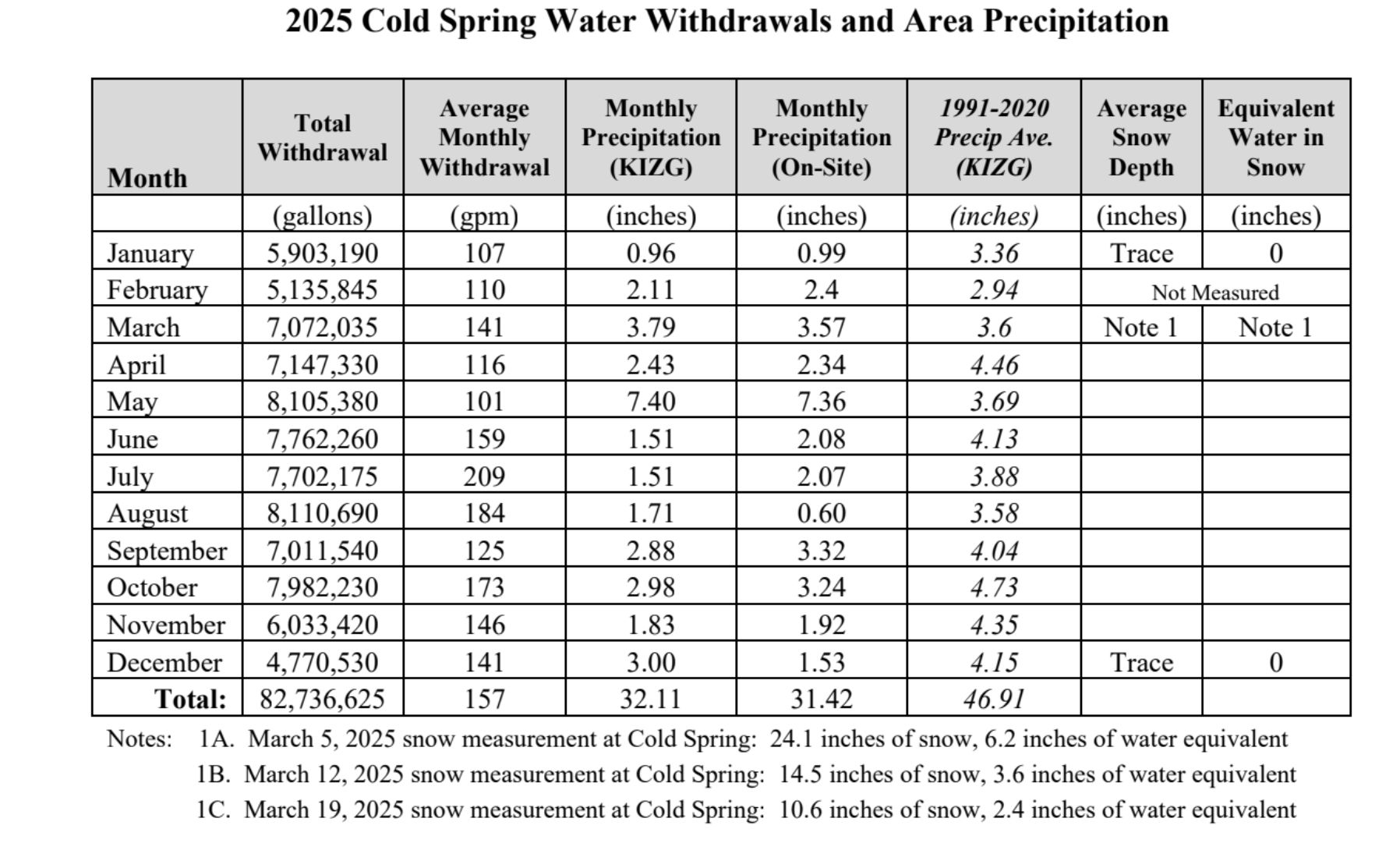 chart showing 2025 Cold Spring Water Withdrawals and Area Precipitation.
