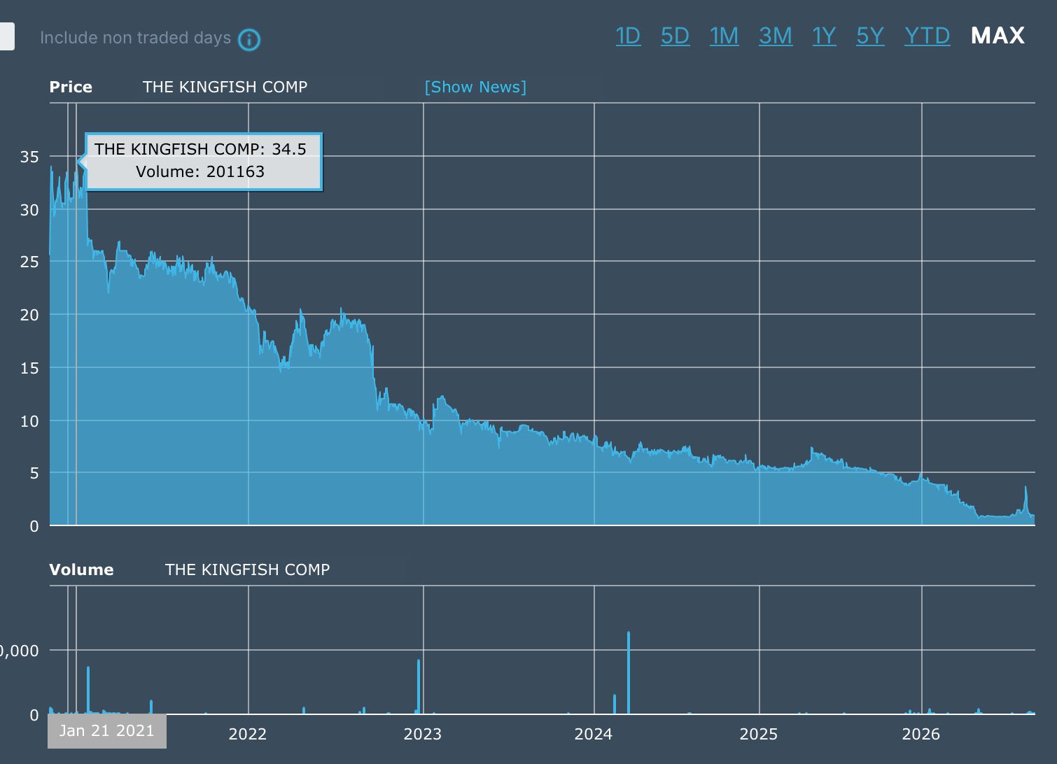 chart showing the decline of kingfish's stock price.
